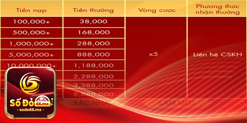 Quy định của chương trình ưu đãi nạp tiền Sodo66